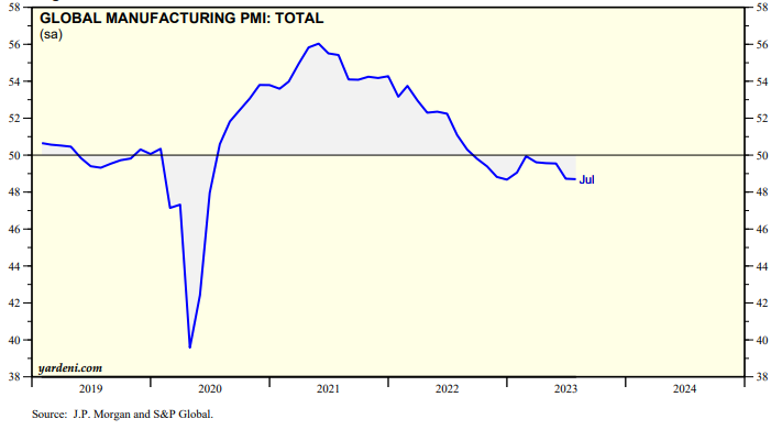 8月全球制造业PMI48.3%