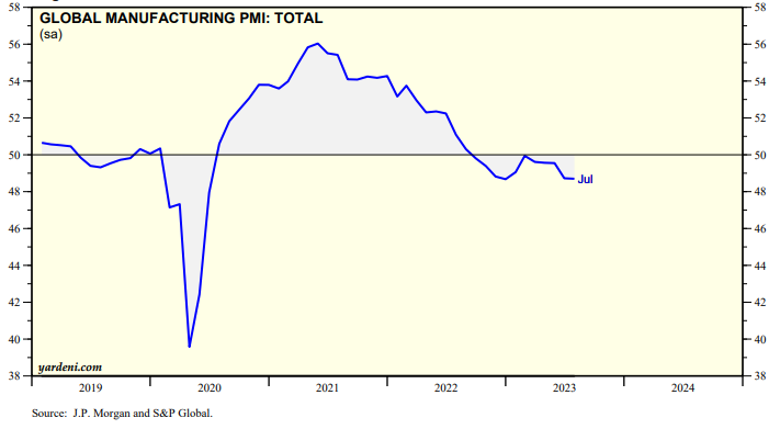 8月份全球制造业PMI（采购经理指数）为48.3%，较7月份上升0.4个百分点