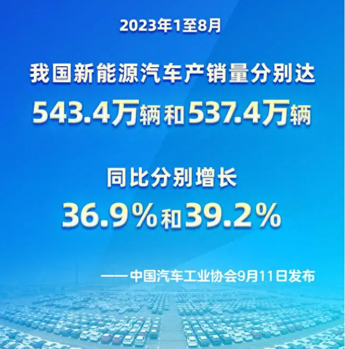 2023年1至8月我国新能源汽车产销量