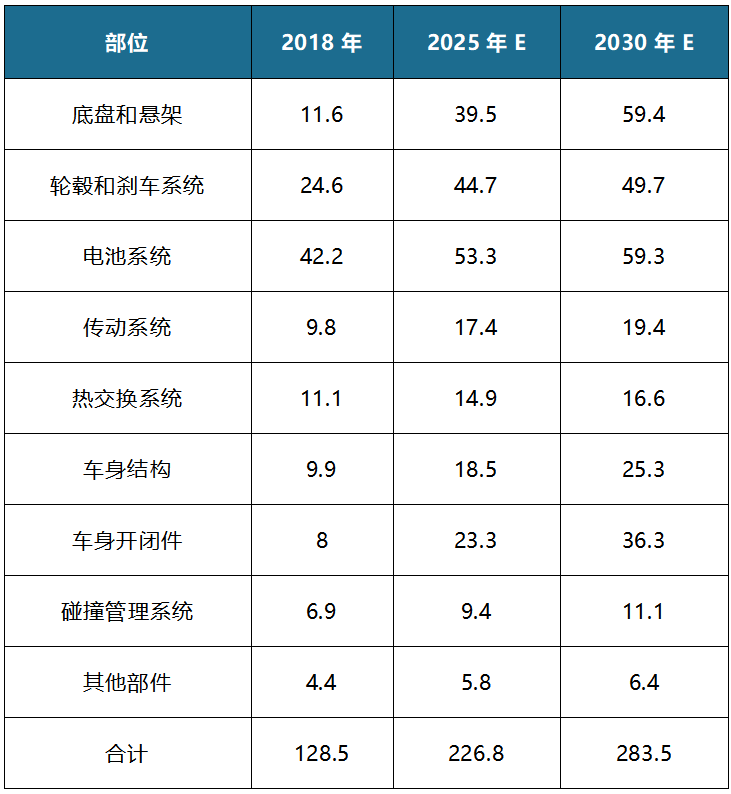 工信部《节能与新能源技术路线图》提出我国 2025/2030 年单车用铝量目标为250kg/辆和 350kg/辆