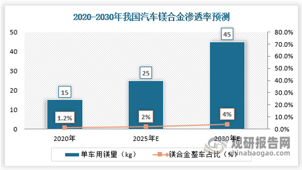 2020-2030年我国汽车镁合金渗透率预测