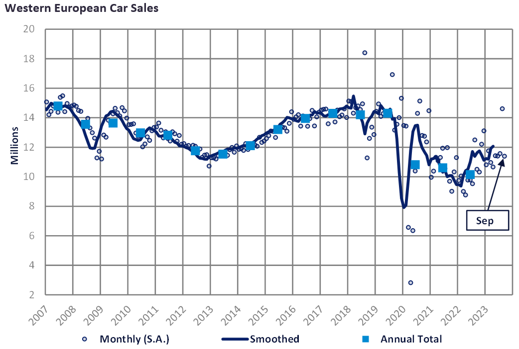 欧洲汽车市场整体趋势稳定