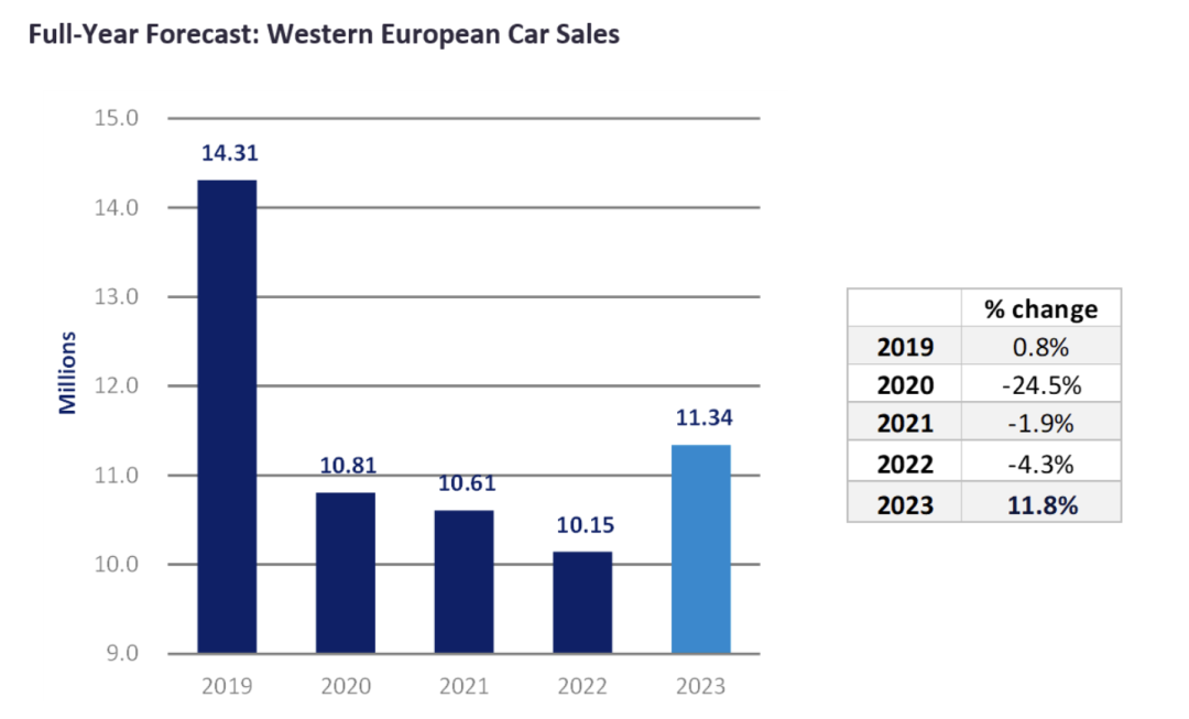欧洲汽车市场增长预测