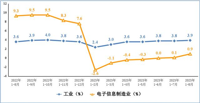 电子信息制造业和工业增加值累计增速