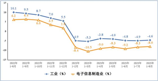 电子信息制造业和工业出口交货值累计增速