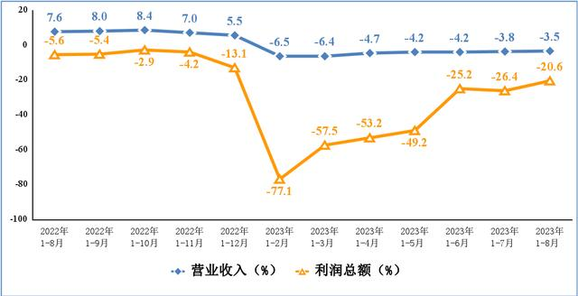 电子信息制造业营业收入、利润总额累计增速