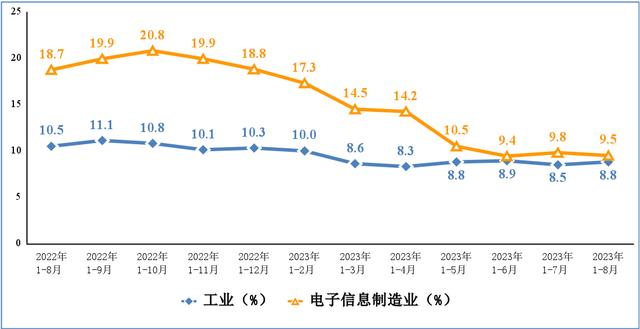 电子信息制造业和工业固定资产投资累计增速