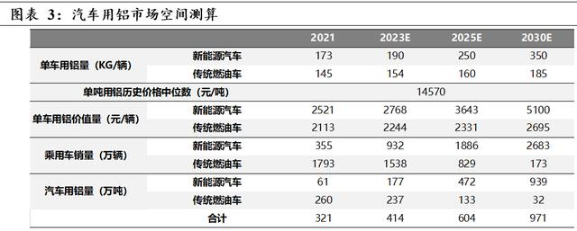 2025年国内汽车用铝量有望达604万吨