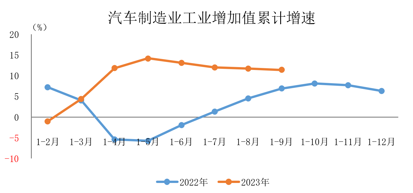 前9个月汽车制造业增加值同比增11.4%