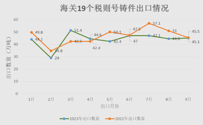 2023年1月-9月海关19个税则号铸件出口情况