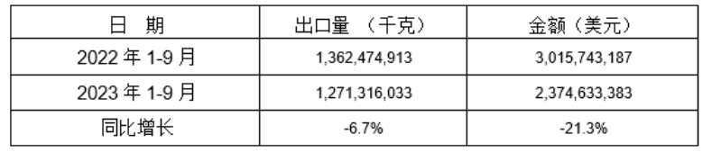 2023年1-9月13个税则号黑色铸件同比出口情况