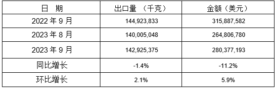 13个税则号黑色铸件2023年9月同比、环比出口情况