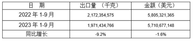 5个税则号汽车零部件2023年1-9月同比出口情况