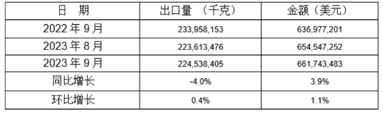 5个税则号汽车零部件2022年9月同比、环比出口情况