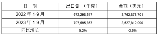 铝合金制车轮2023年1-9月同比出口情况