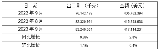 铝合金制车轮2023年9月同比、环比出口情况