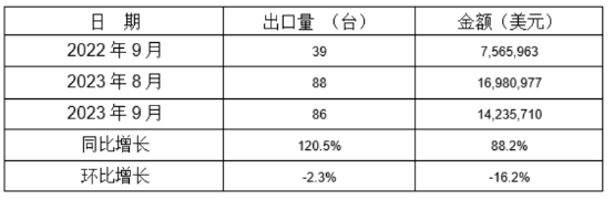 冷室压铸机2023年9月同比、环比出口情况