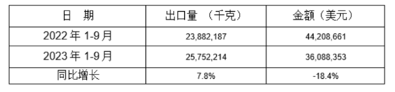 铸模和铸芯用粘合剂2023年1-9月同比出口情况