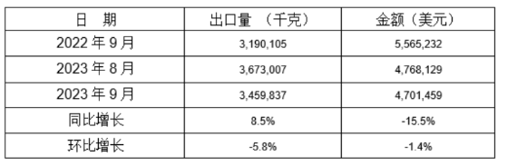 铸模和铸芯用粘合剂2023年9月同比、环比出口情况