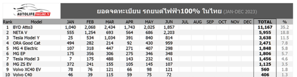 2023年1-6月泰国电动车销量榜