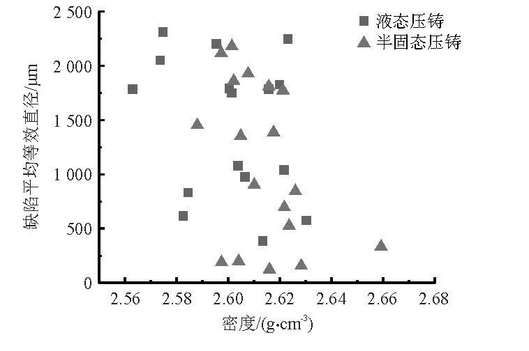 疲劳试样密度与裂纹源缺陷平均等效直径的关系