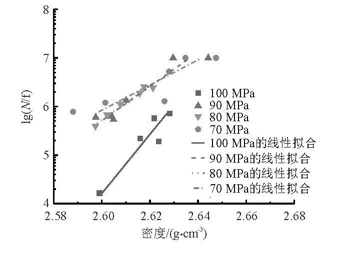 半固态压铸试样密度与疲劳寿命的关系