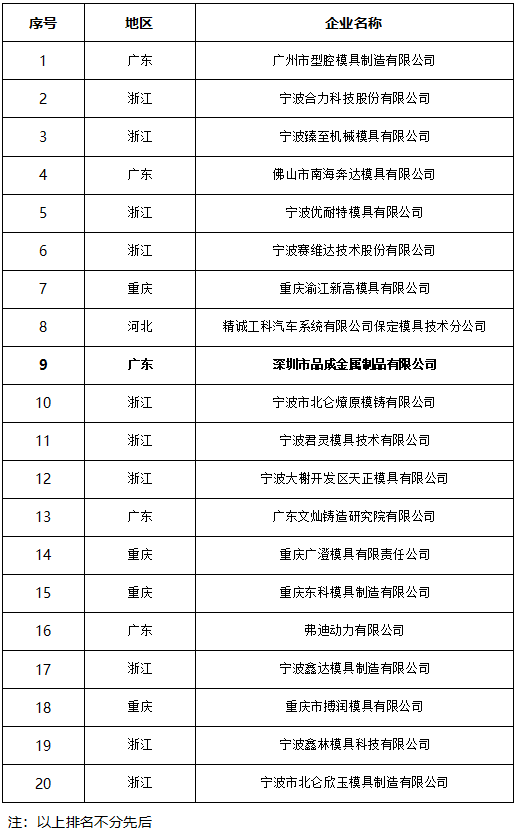 第四届中国压铸模具20强企业名单