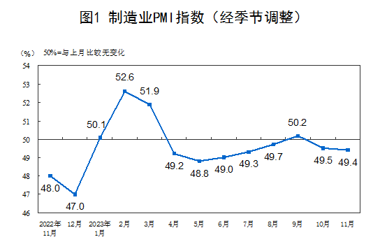 受部分制造业行业进入传统淡季等因素影响，11月略低于上月0.1个百分点