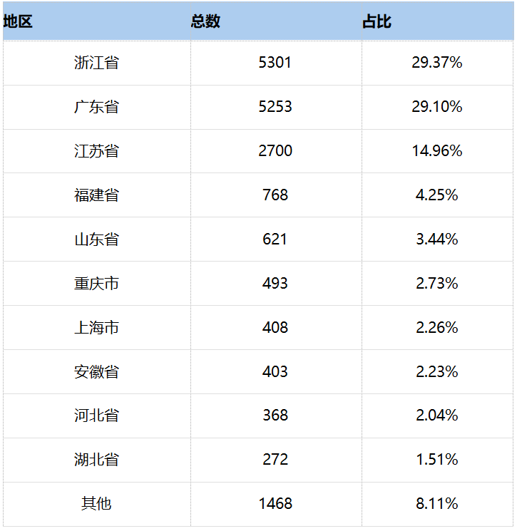 压铸厂数量占比