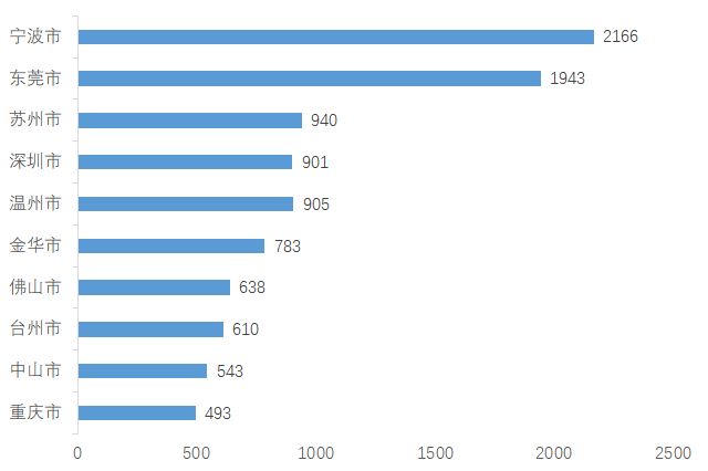 全国压铸厂数量排名前10城市