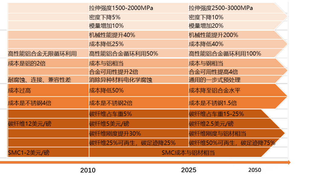 美国汽车轻量化路线