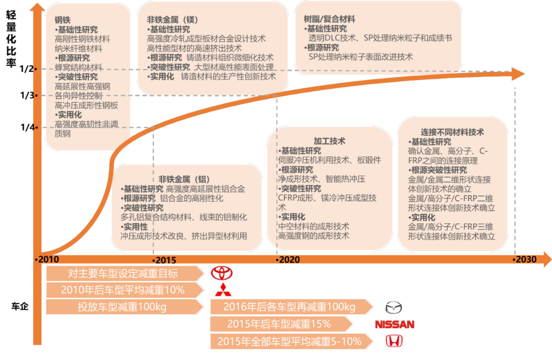 日本汽车轻量化路线