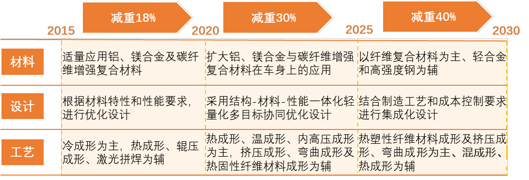 中国汽车轻量化路线