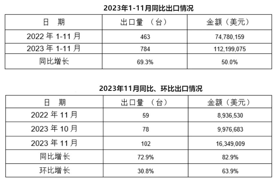 11月，我国冷室压铸机出口102台，同比增长72.9%，环比增长30.8%