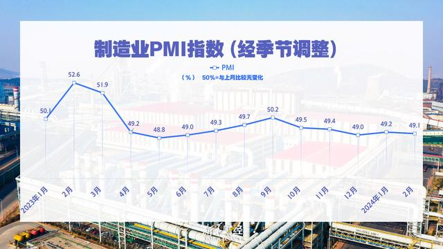 2月份制造业PMI小幅回落，主要是受春节因素影响