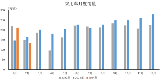 2024年2月，乘用车产销分别完成127.3万辆和133.3万辆