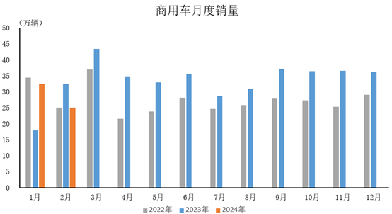 2024年2月，商用车产销分别完成23.3万辆和25.1万辆