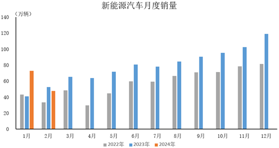 2024年2月，新能源汽车产销分别完成46.4万辆和47.7万辆