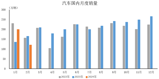 2024年2月，汽车国内销量120.6万辆