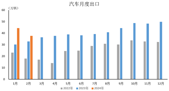 2024年2月，汽车出口37.7万辆