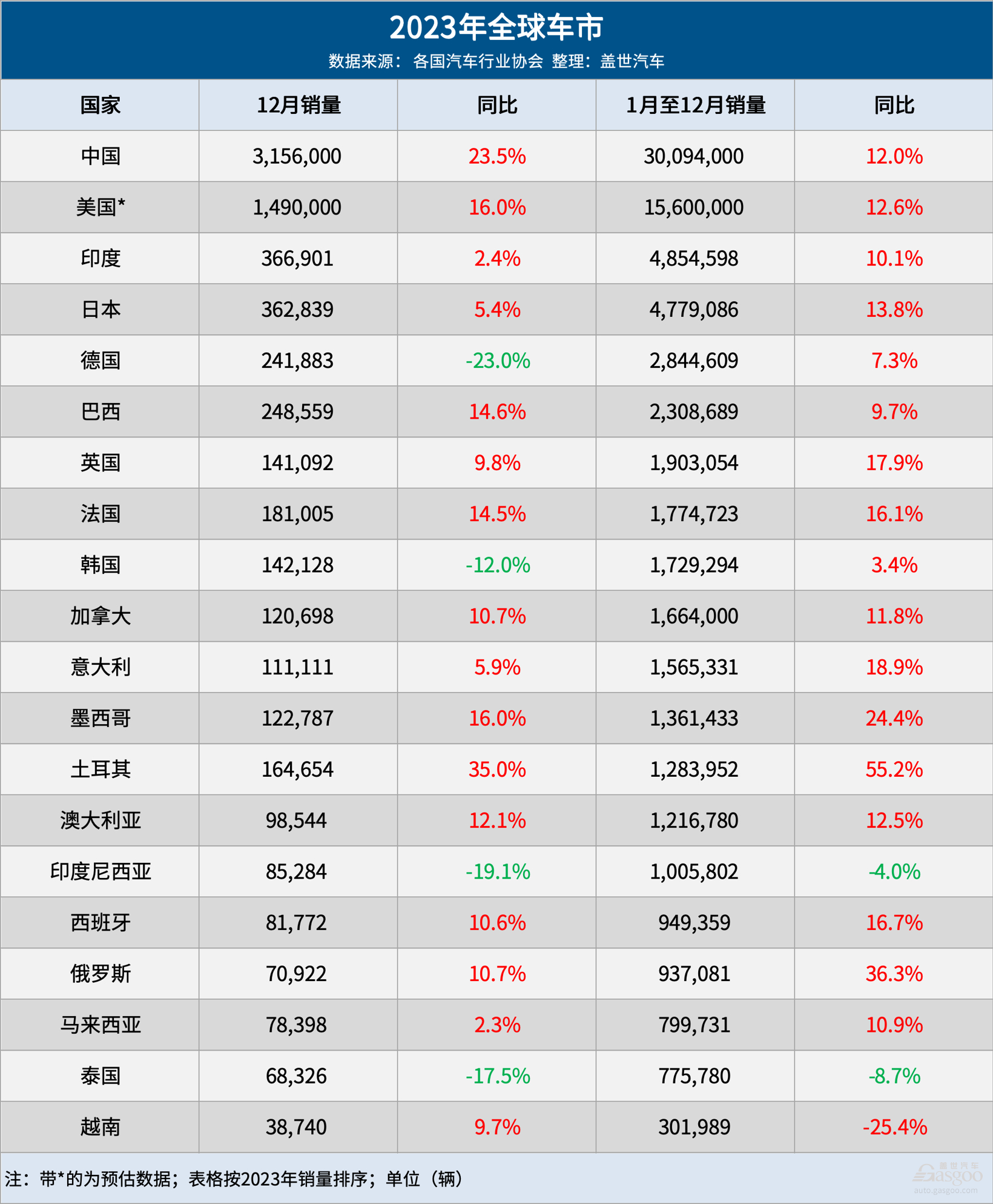 2023全球车市：中国连续15年第一