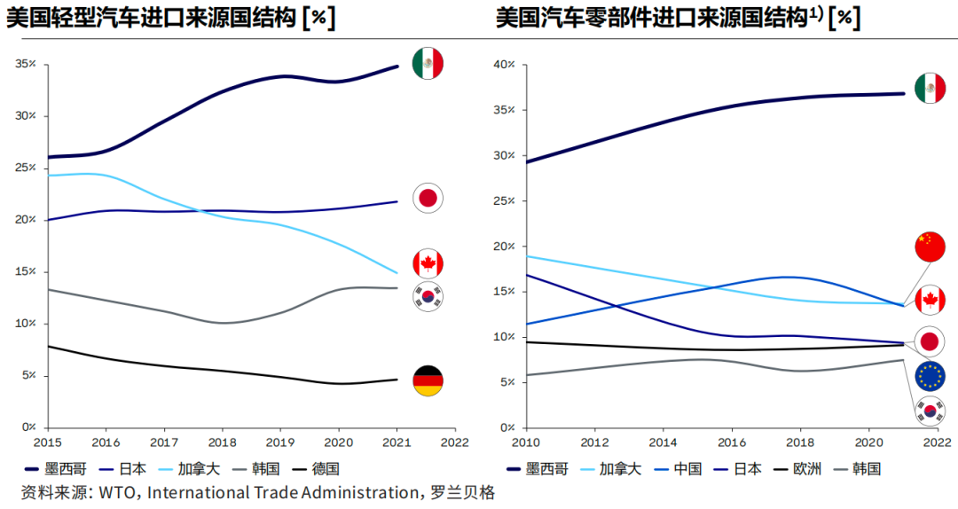 墨西哥一直被定位为与美国汽车外贸相关度最高的企业