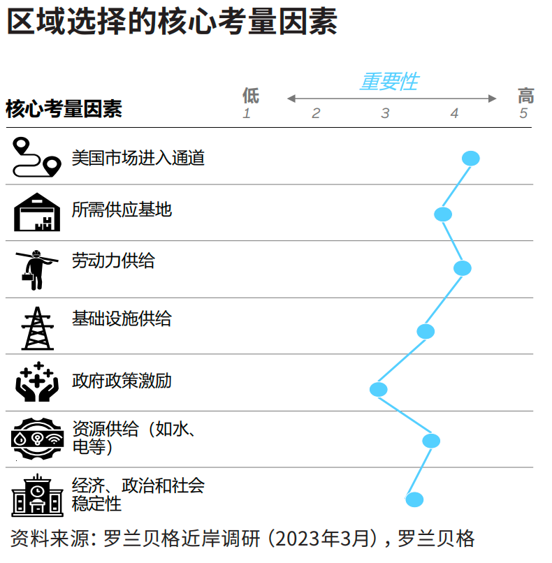 物流、劳动力和土地供应成为企业墨西哥建厂选址的首要考虑要素