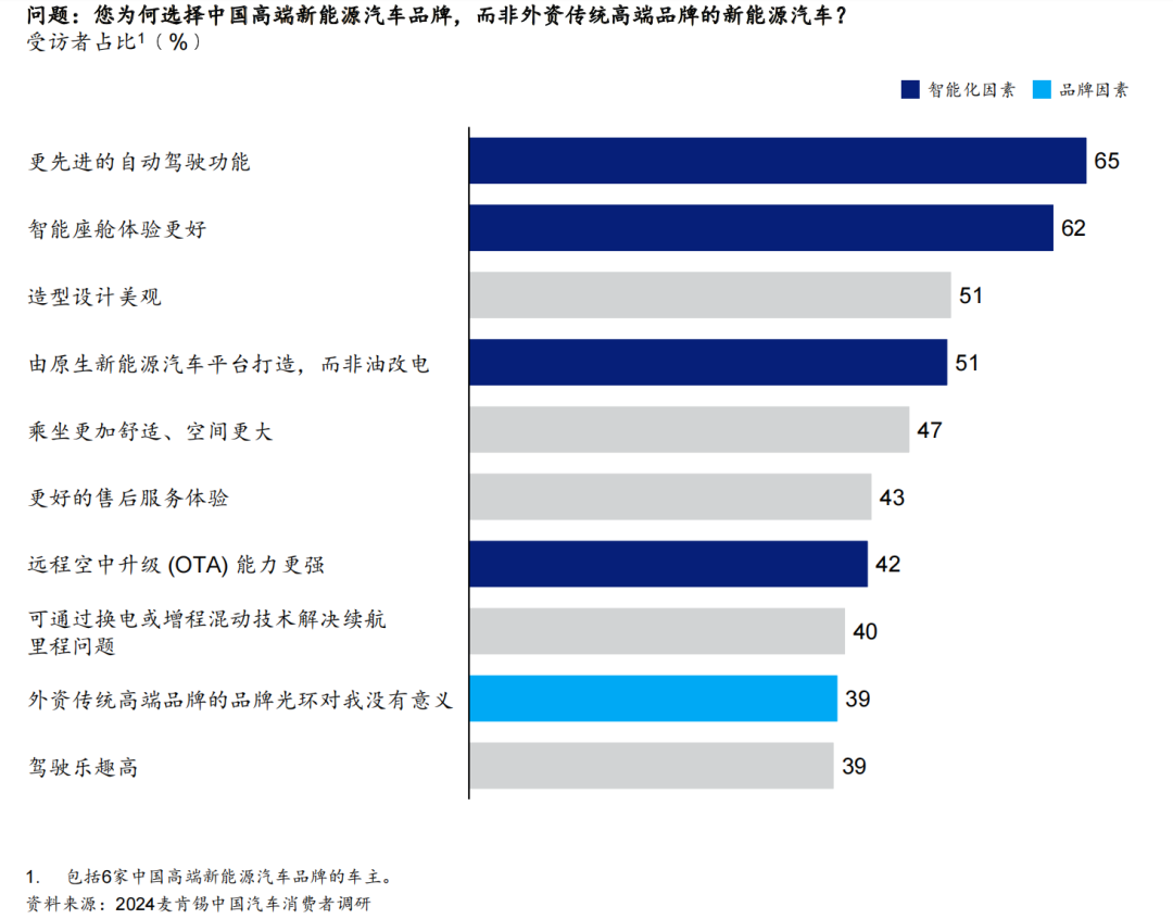 知名度最高的前十大高端汽车品牌中没有消费者提到的中国品牌