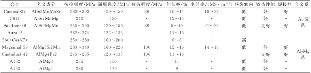 国外典型免热处理压铸铝合金性能汇总