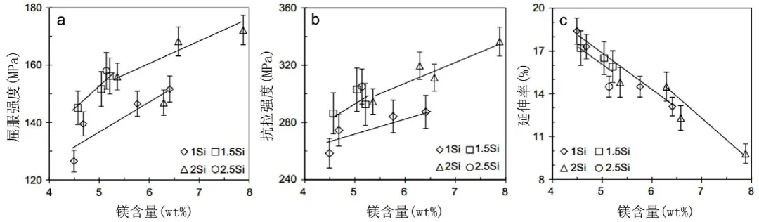 Mg、Si含量对Al-Mg-Si压铸铝合金铸态力学性能的影响