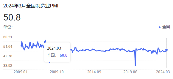 2024年3月全国制造业PMI