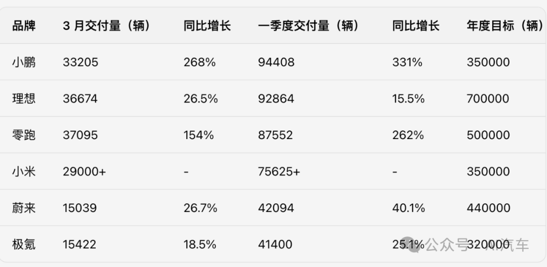 一季度新势力汽车销售变局：小鹏理想零跑小米前四