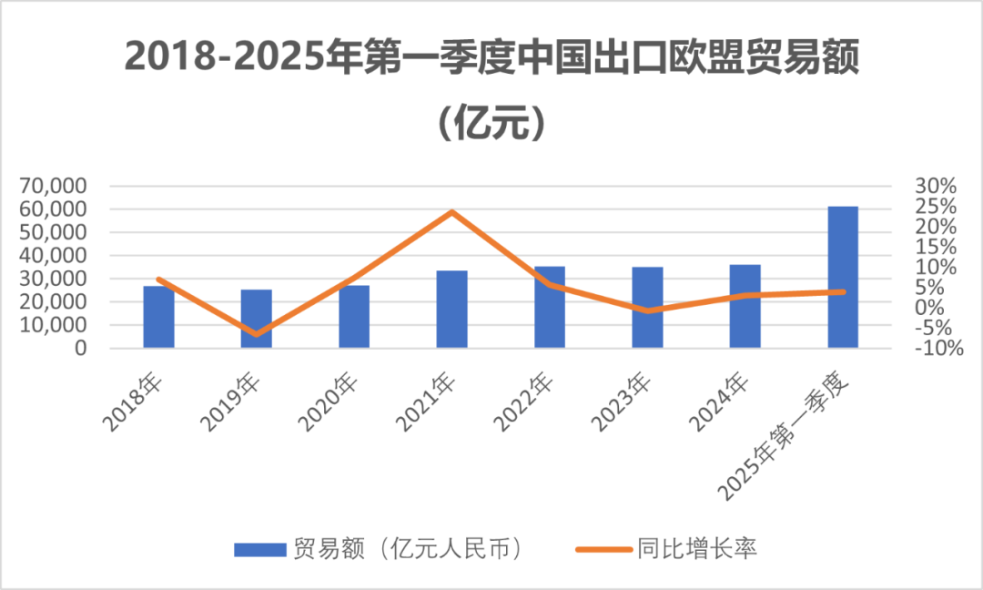 中国外贸首季同比增长1.3%