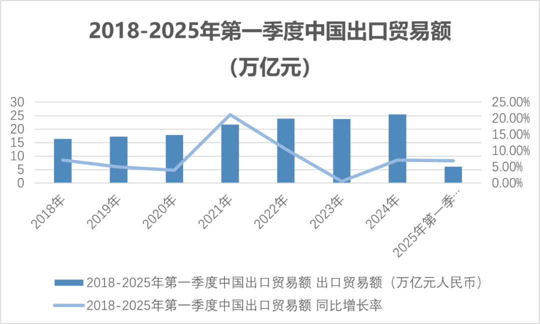 2018-2025年第一季度中国出口贸易额
